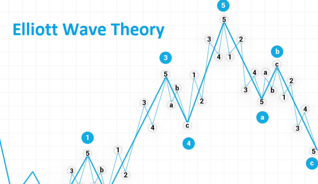 Teori Elliott Wave: Pedoman, Panduan Dan Struktur Dasar | TOP1 Markets