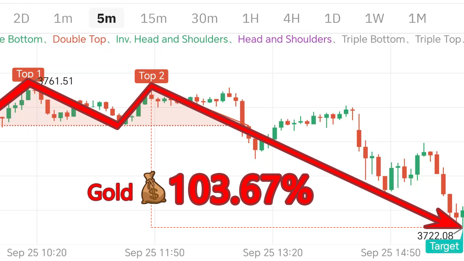 Spot gold double top pattern 4 hours, made a whopping 103.67% profit ...