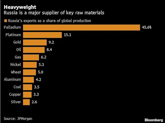 彭博社 俄罗斯.png