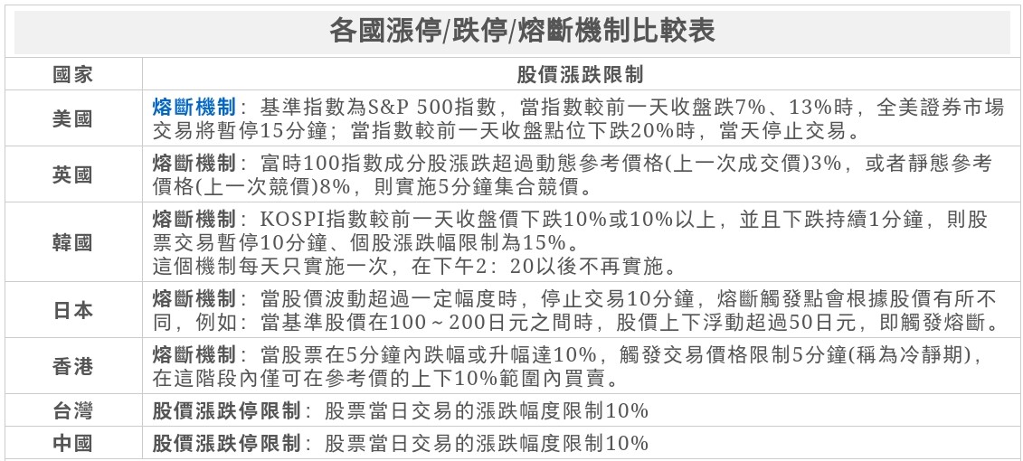 各國漲停與跌停比較 各國漲停與跌停比較