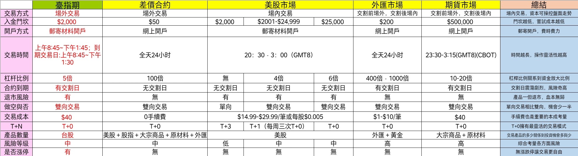 各產品漲停與跌停比較 各產品漲停與跌停比較