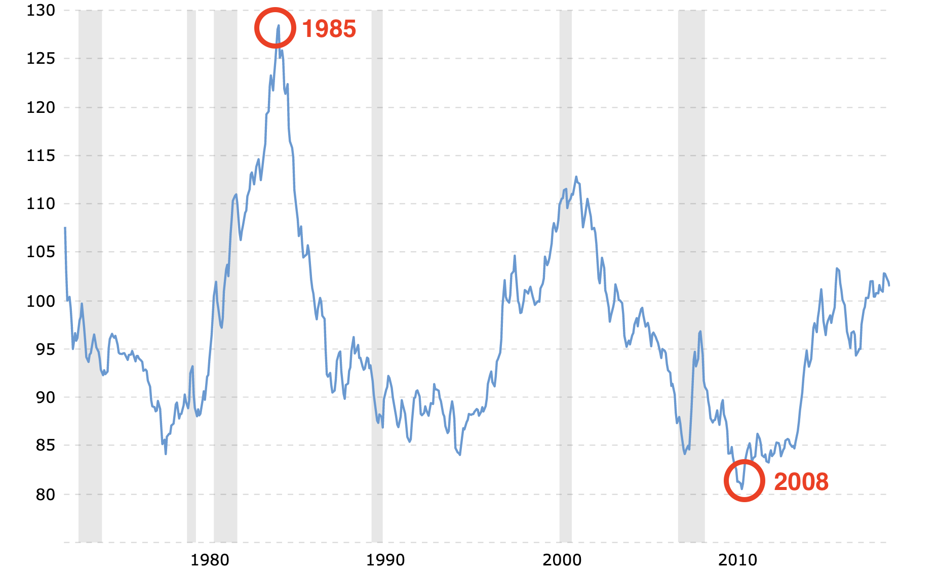 美元指數歷史高點與低點 美元指數歷史高點與低點