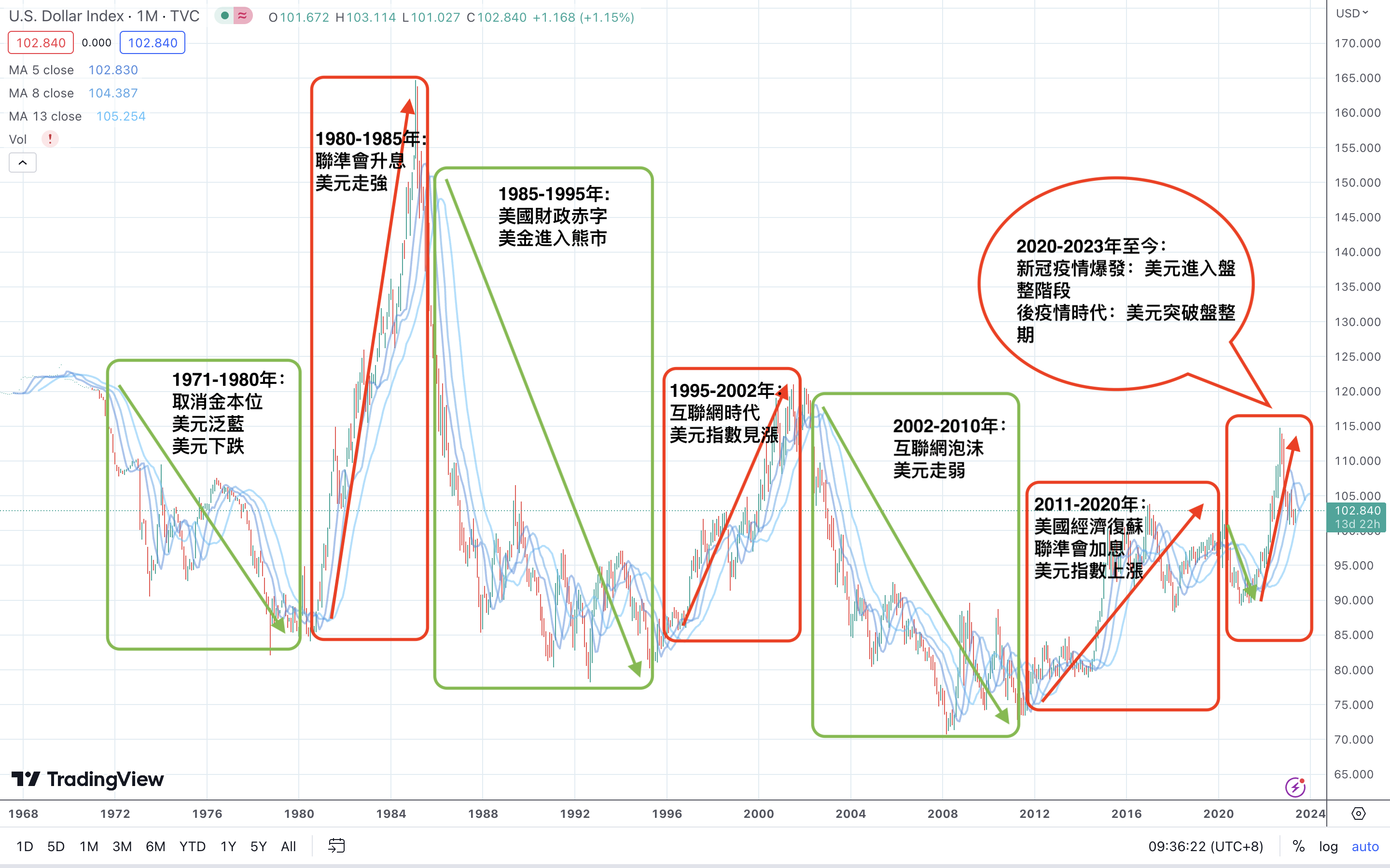 美金匯率歷史走勢50年回顧 美金匯率歷史走勢50年回顧