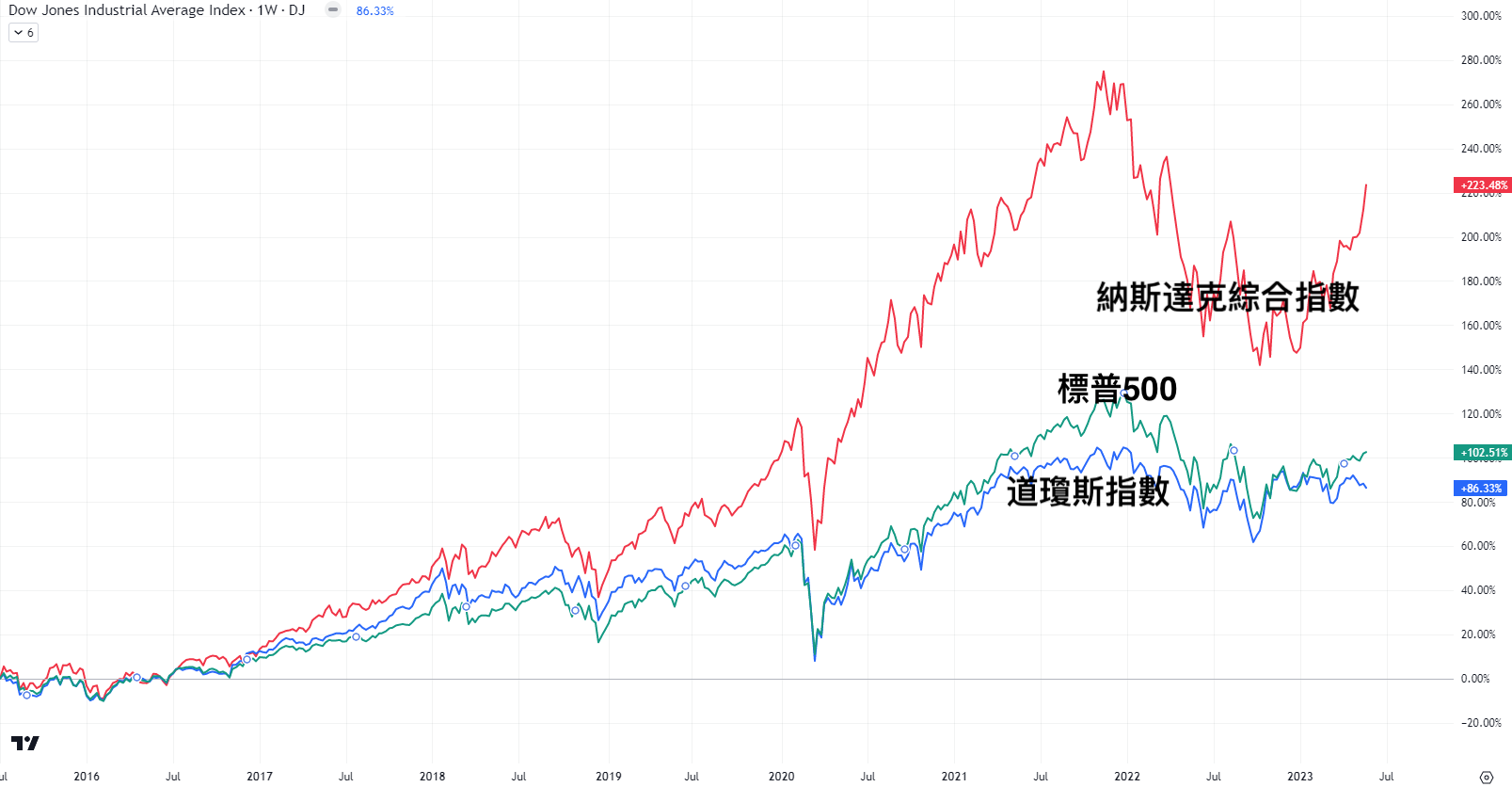 1685937523684344.png Dow-Jones-(2).png