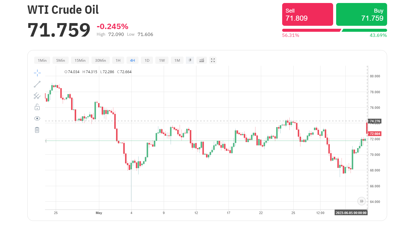 美国债务危机解除之后，原油成为了最具投资价值的商品| TOPONE MARKETS