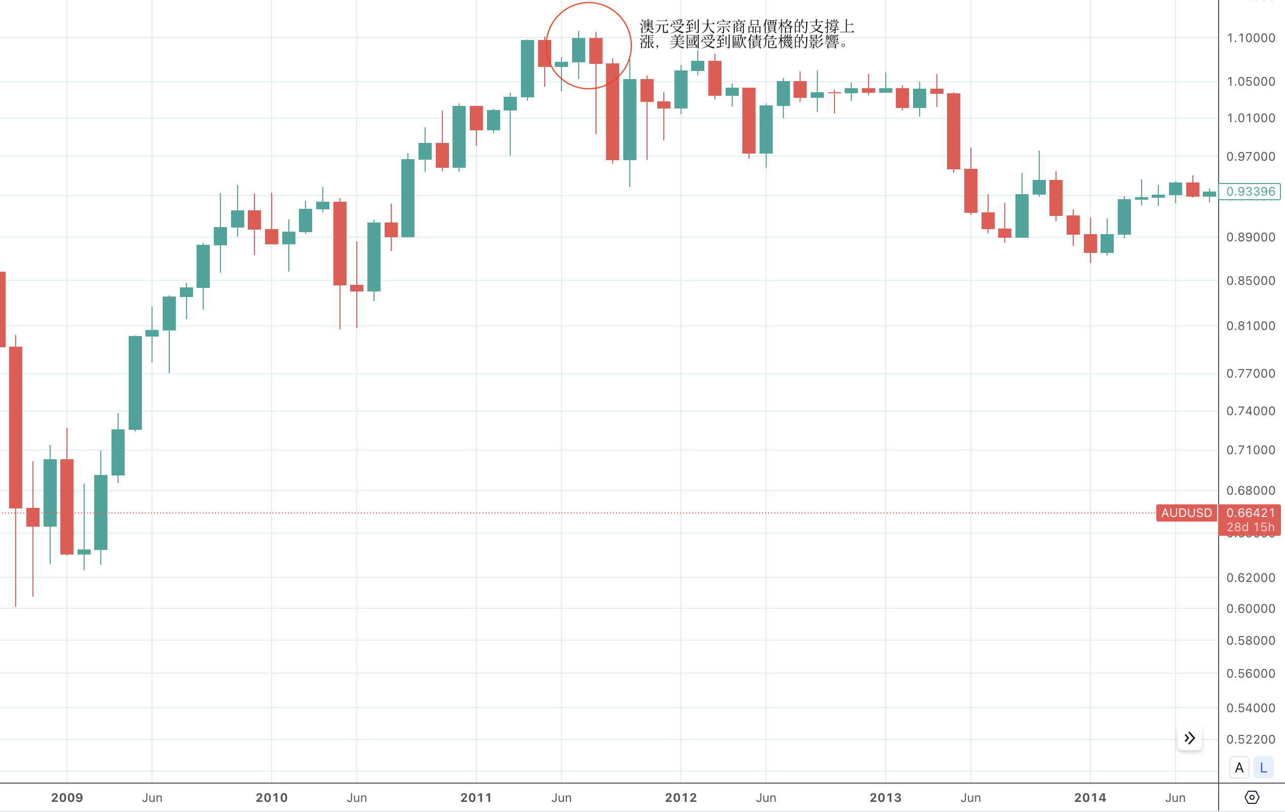 1688630945880285.png 澳元美元歷史高點.png