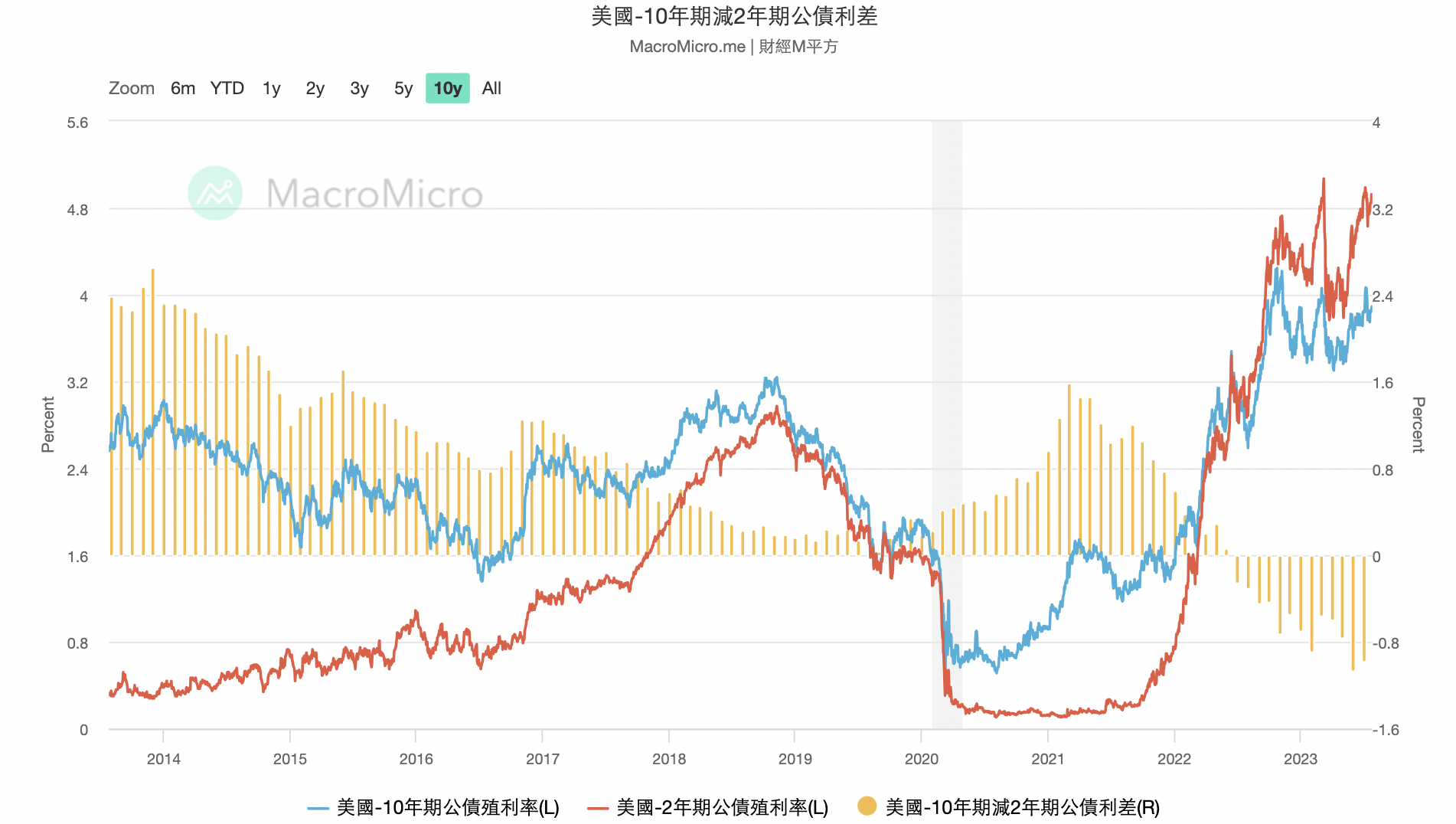 美國10年期減2年期公債利差 美國10年期減2年期公債利差