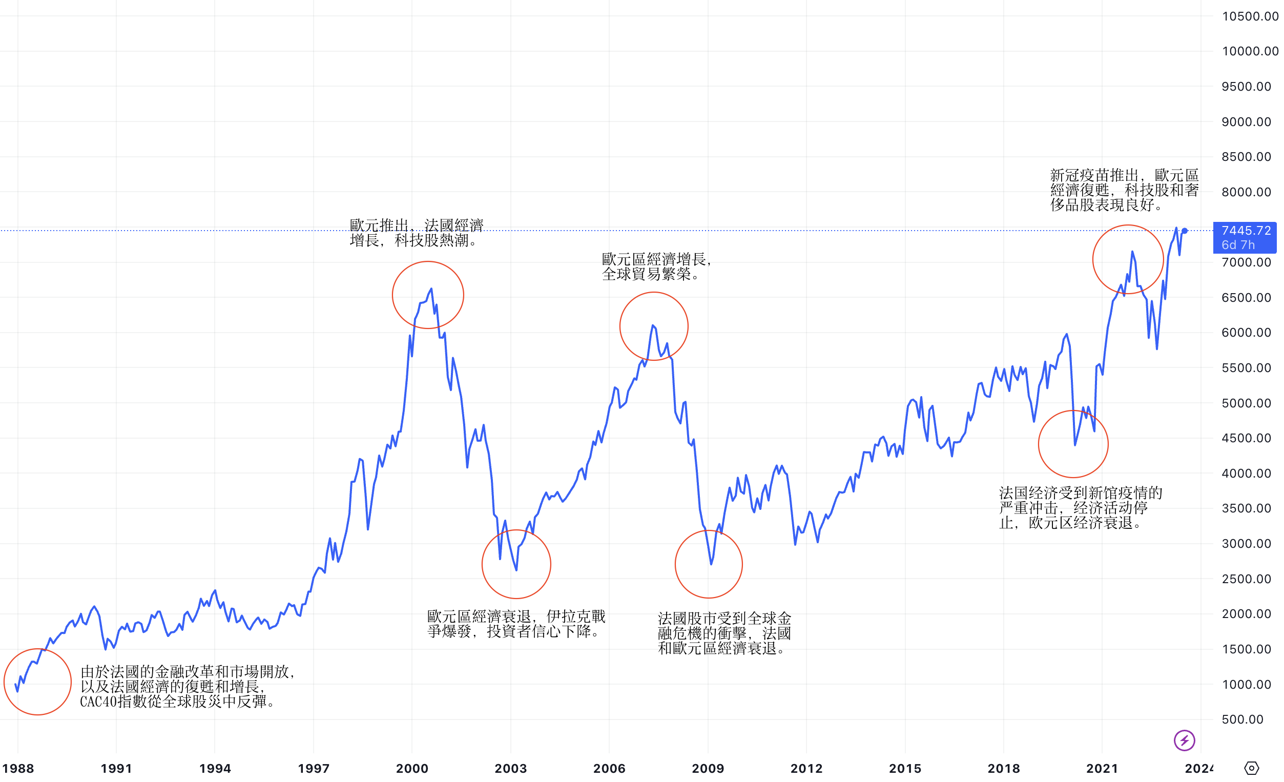 1690531104451587.png CAC40歷史走勢.png