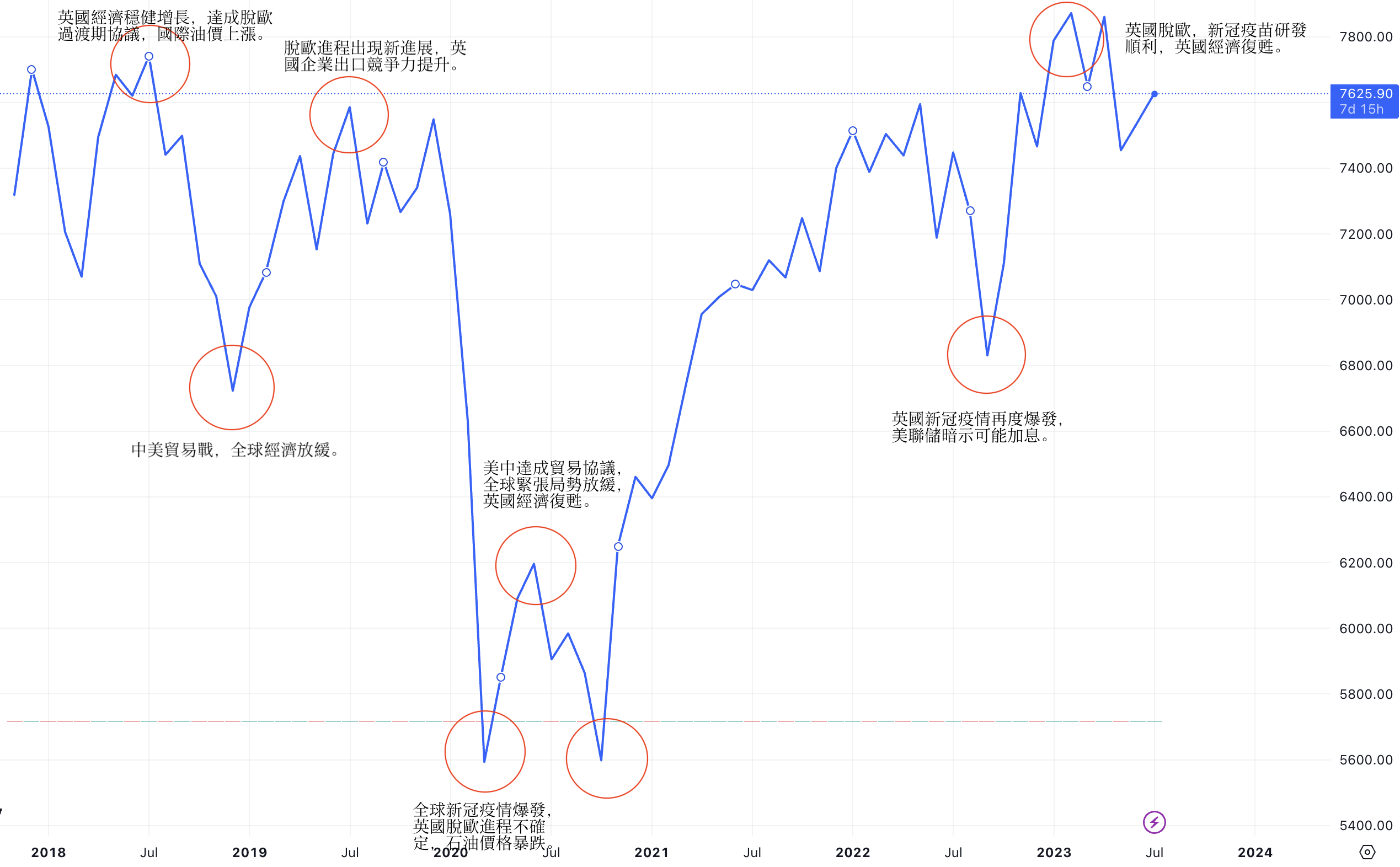 1690870679512589.png 富時100歷史走勢.png