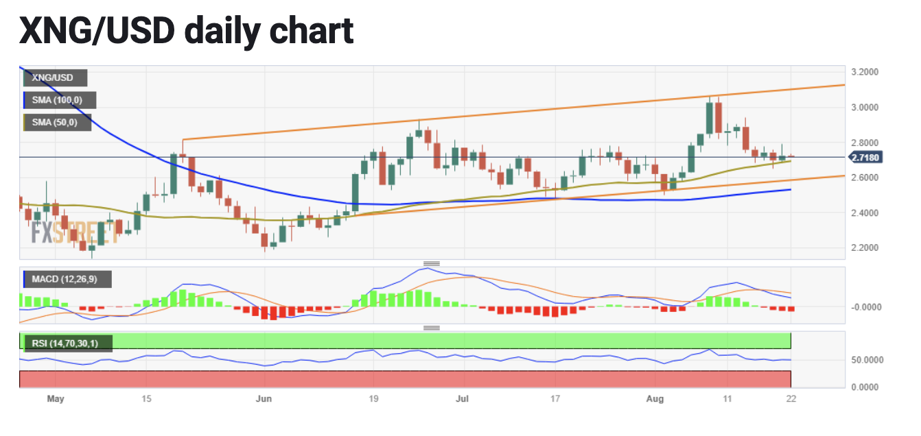 Natural Gas Price Analysis: XNG/USD is consolidating in a range above the 50-day  simple moving average | TOPONE Markets