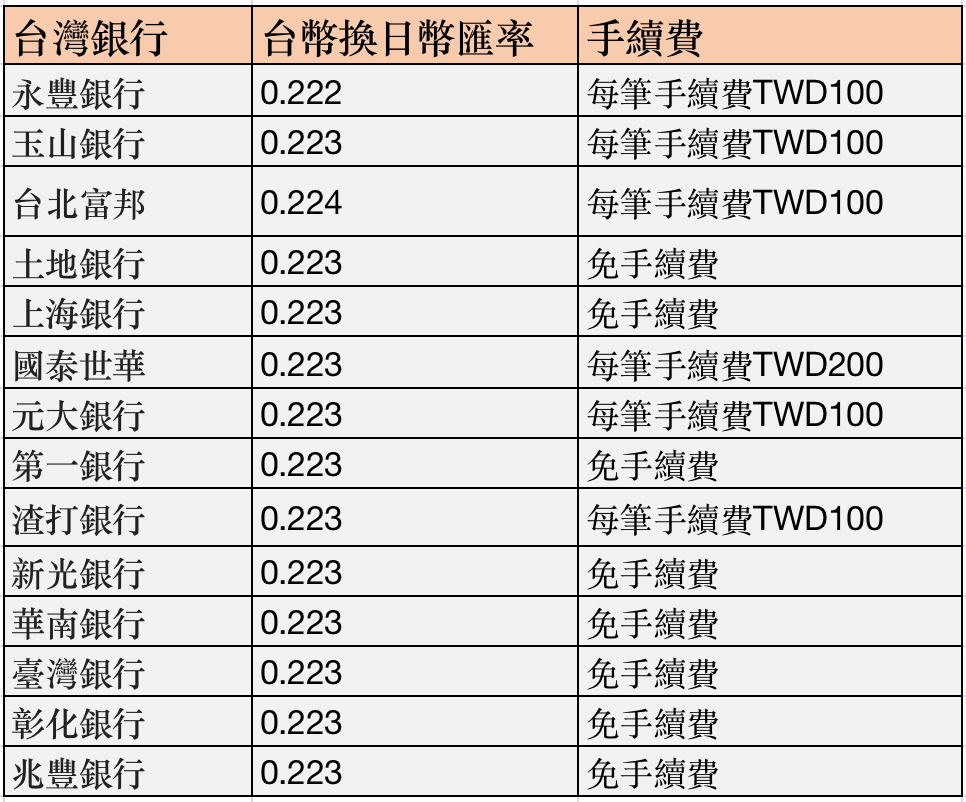 台灣銀行換日幣手續費匯總 台灣銀行換日幣手續費匯總