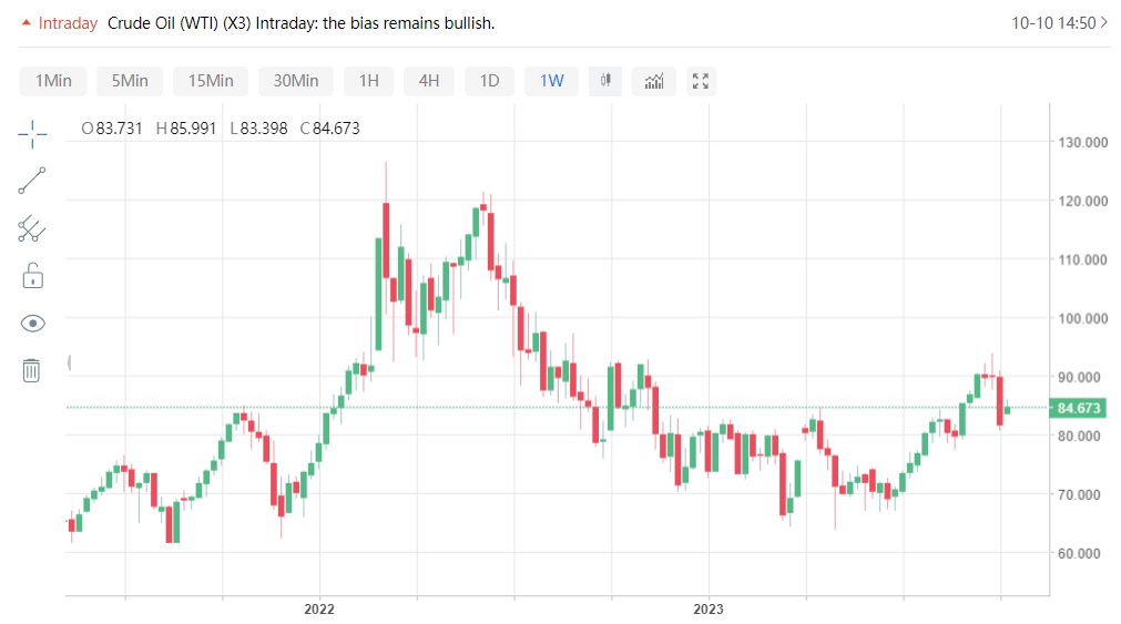 Oil price on sale real time