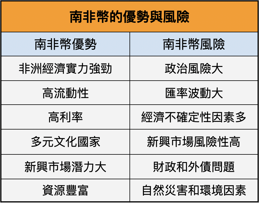 南非幣的優勢與風險 南非幣的優勢與風險