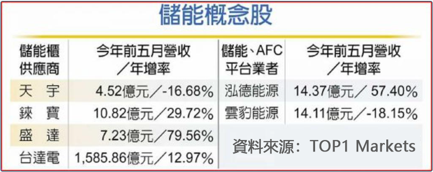 儲能概念股 儲能概念股
