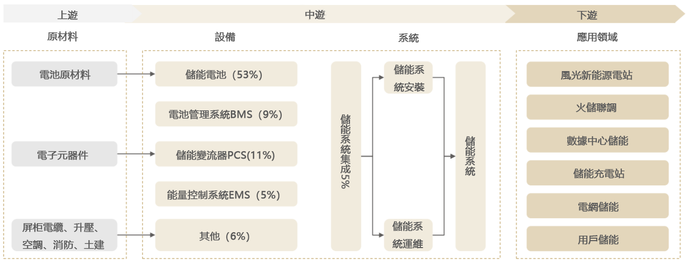 儲能概念股分類 儲能概念股分類