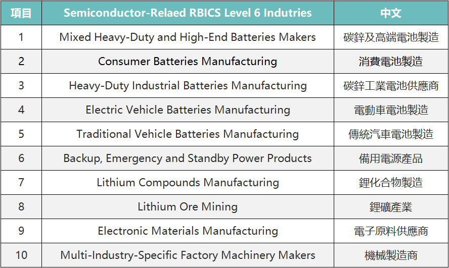 10個電池相關行業詳細內容 10個電池相關行業詳細內容
