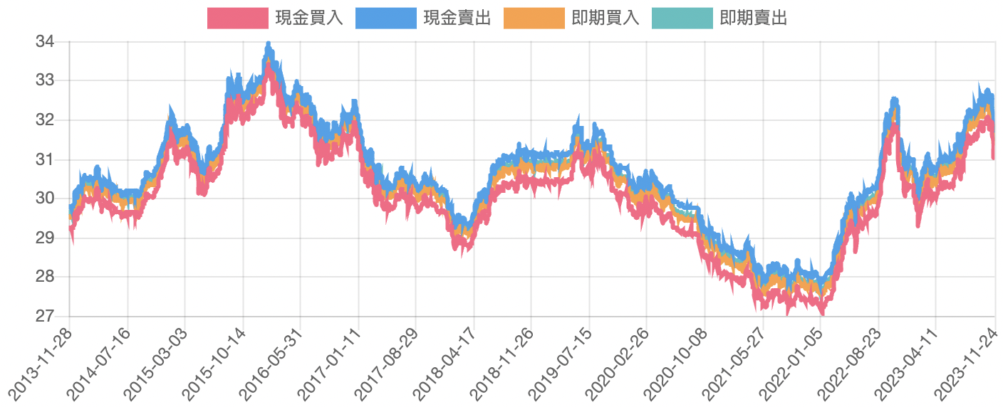 美元新台幣十年走勢 美元新台幣十年走勢