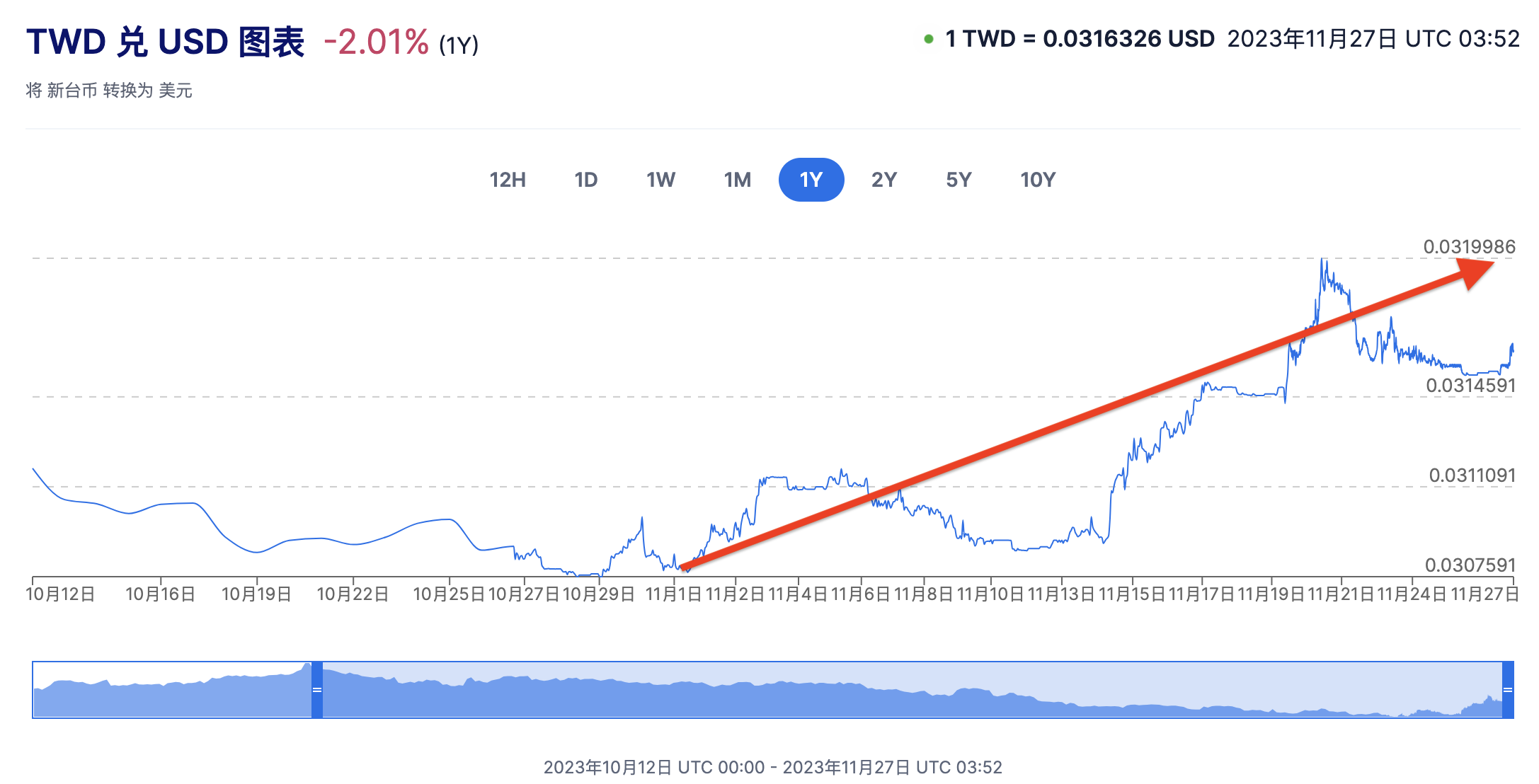 台幣兌美元 台幣兌美元