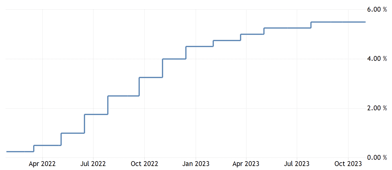 1701067930852576.png 美國利率2022-2023.png