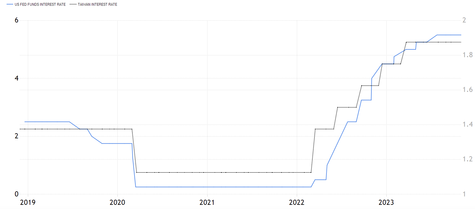 美國利率vs台灣利率 美國利率vs台灣利率