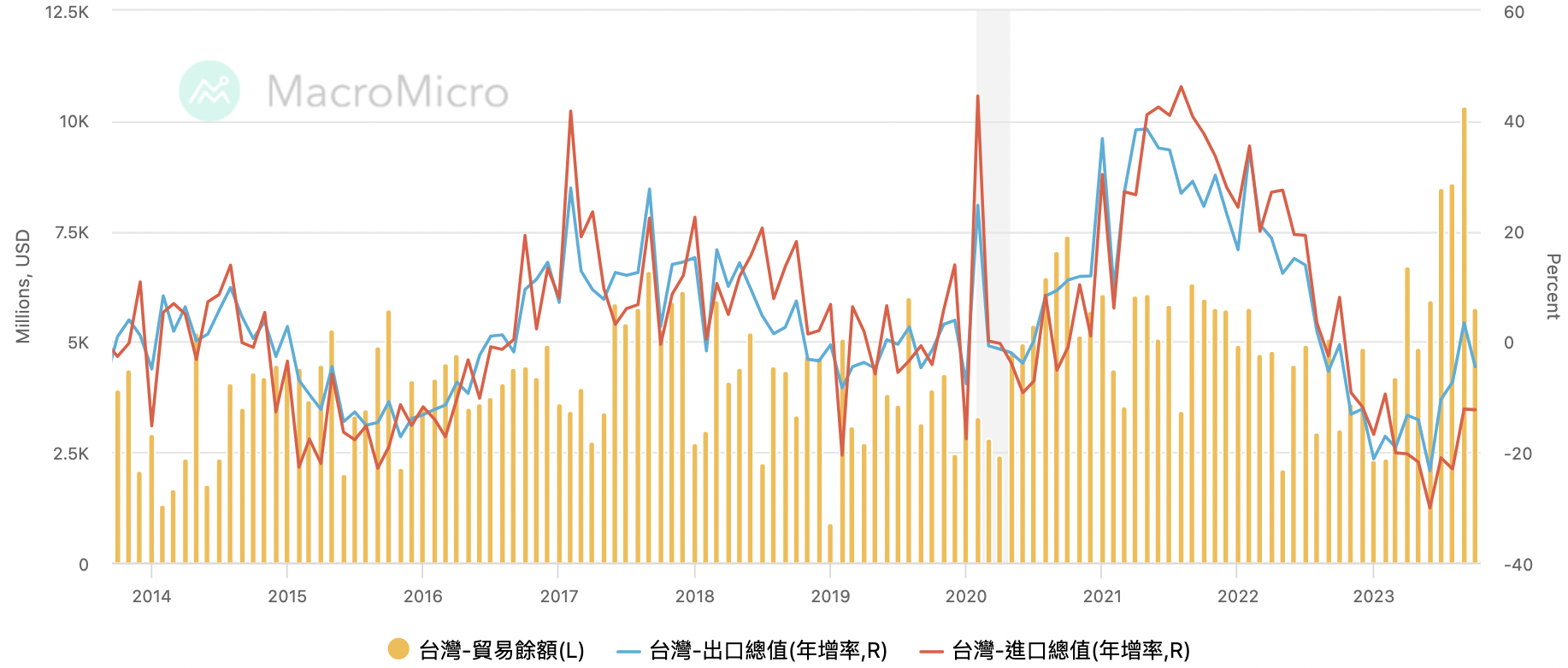 台灣貿易餘額vs進出口總值 台灣貿易餘額vs進出口總值