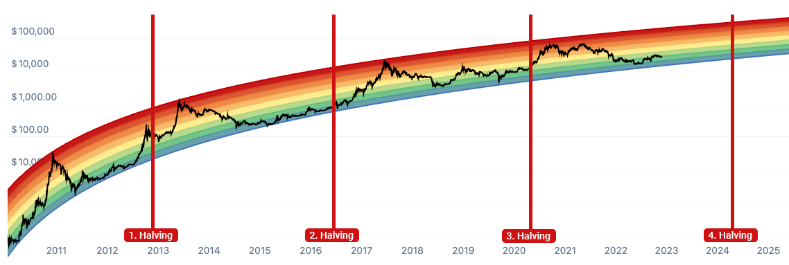 1702955625459943.png bitcoin-rainbow-chart-coincodex.png