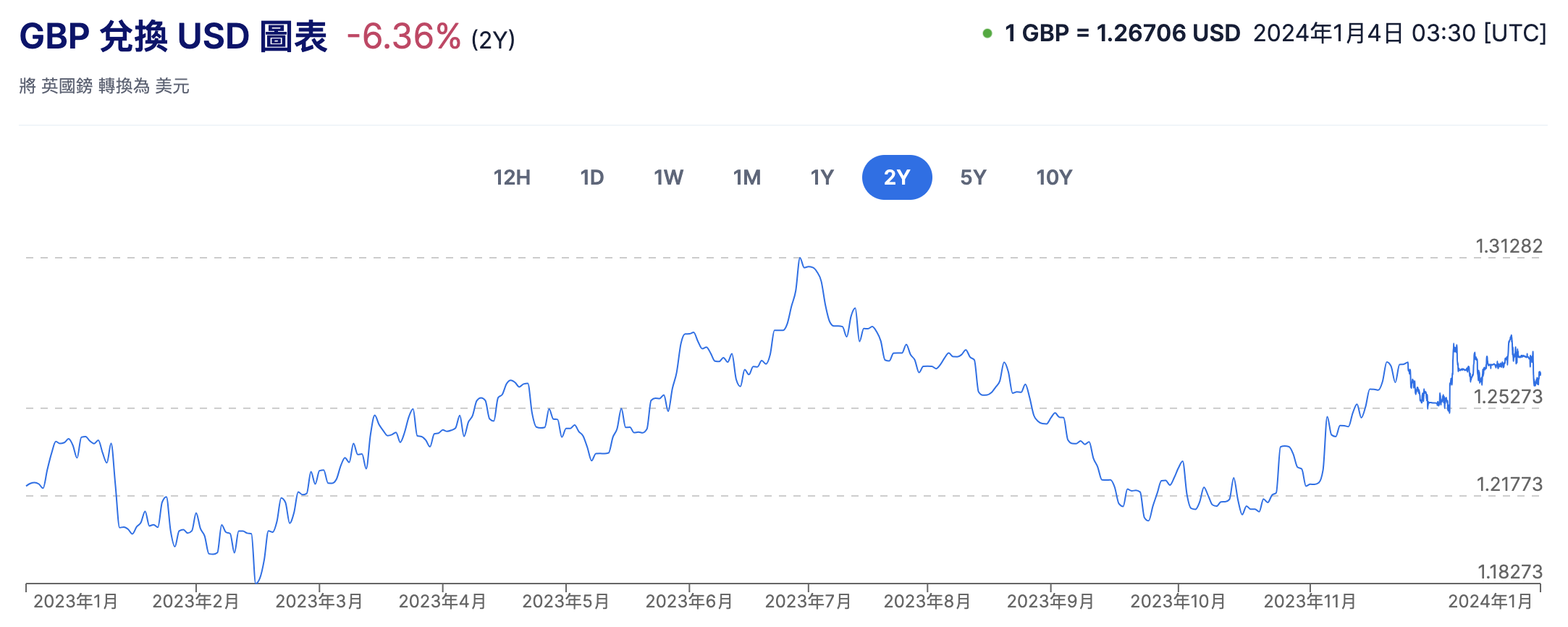 英鎊兌美元匯率走勢 英鎊兌美元匯率走勢