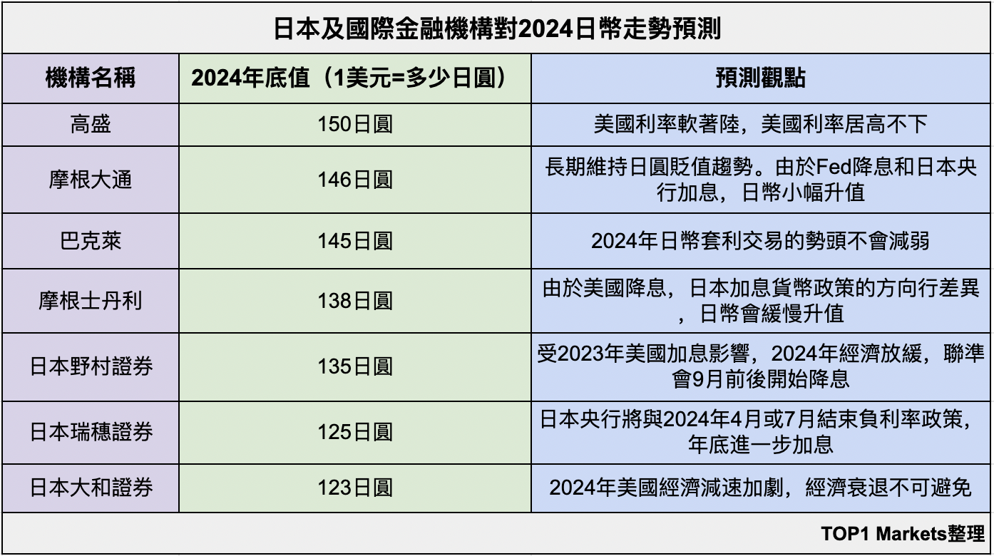 日本及國際金融機構2024日幣走勢預測