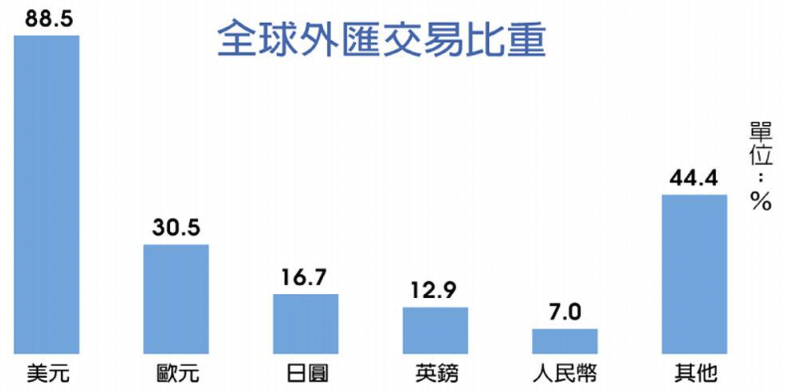 全球外匯交易比重 全球外匯交易比重