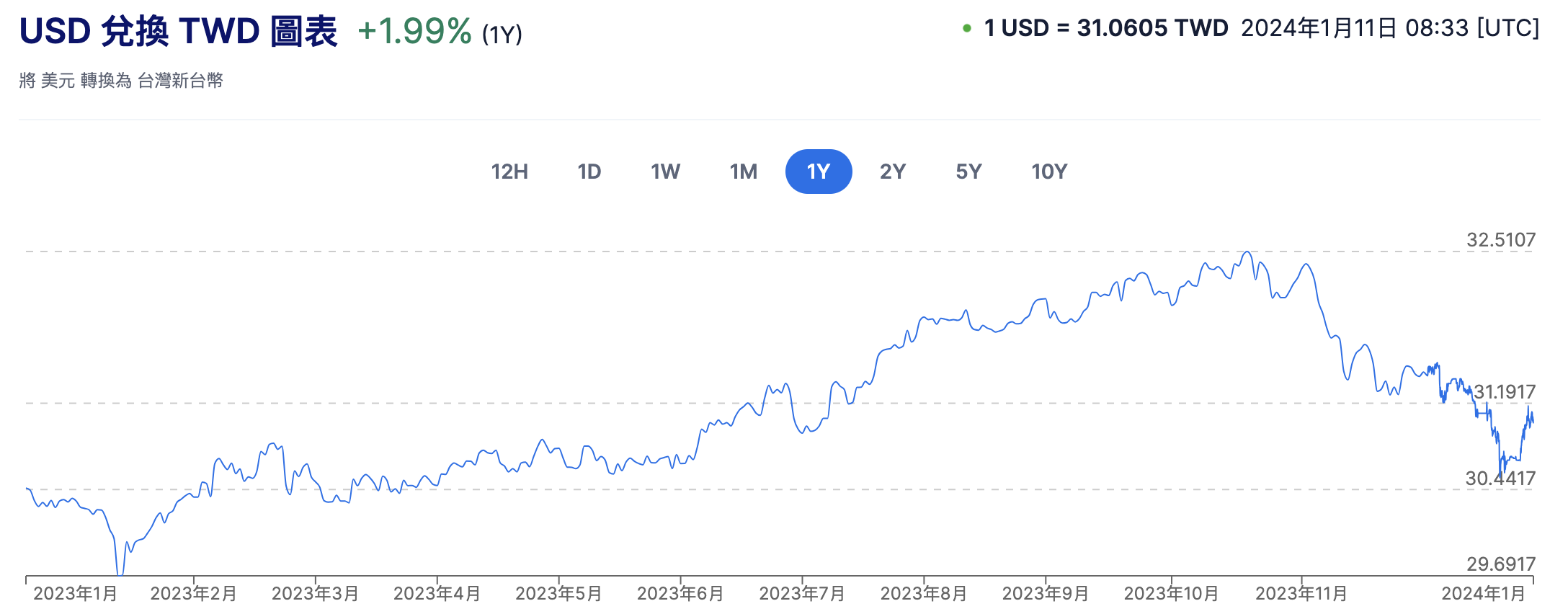 1704962235726503.png 2023年美元兌台幣匯率走勢.png