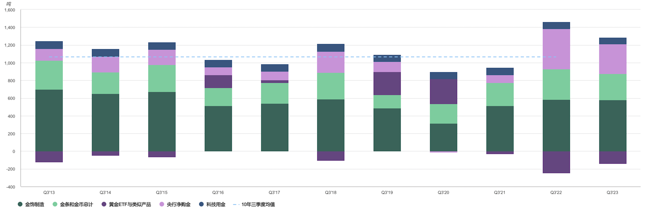 2023年三季度黄金需求 2023年三季度黄金需求