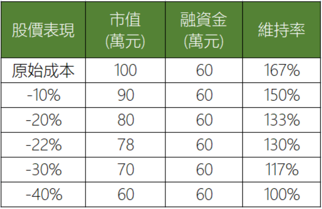 融資維持率變動詳情 融資維持率變動詳情