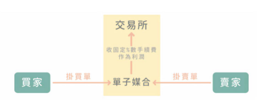 虚拟货币挂单交易所 虛擬貨幣掛單交易所
