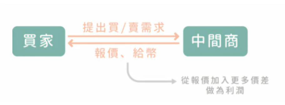 虚拟货币中间商 虛擬貨幣中間商