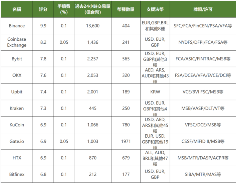 虚拟货币交易所推荐与评分 虛擬貨幣交易所推薦與評分