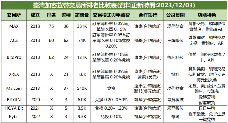台湾本土虚拟货币交易所推荐 臺灣本土虛擬貨幣交易所推薦