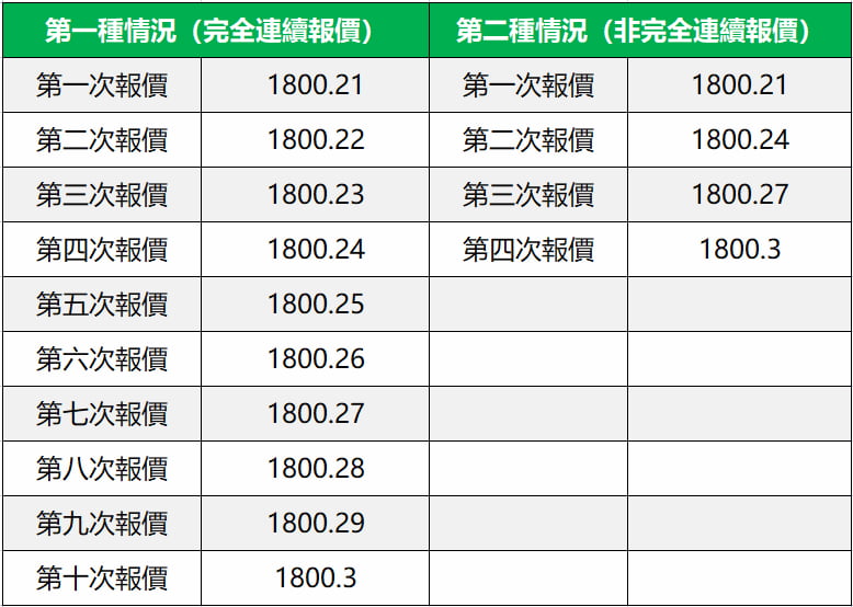 正滑價示例 正滑價示例