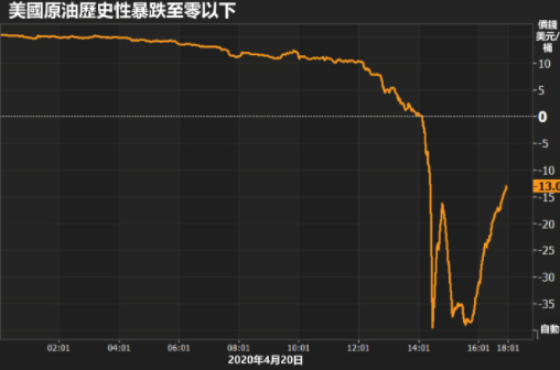 美國原油歷史性暴跌至0以下 美國原油歷史性暴跌至0以下