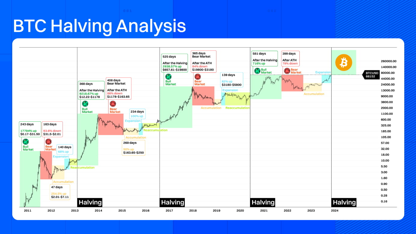bitcoin Halving gần nhất bitcoin Halving gần nhất