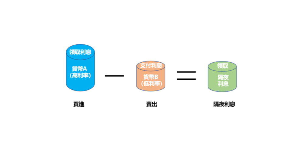 外匯交易是如何運作的 外匯交易是如何運作的