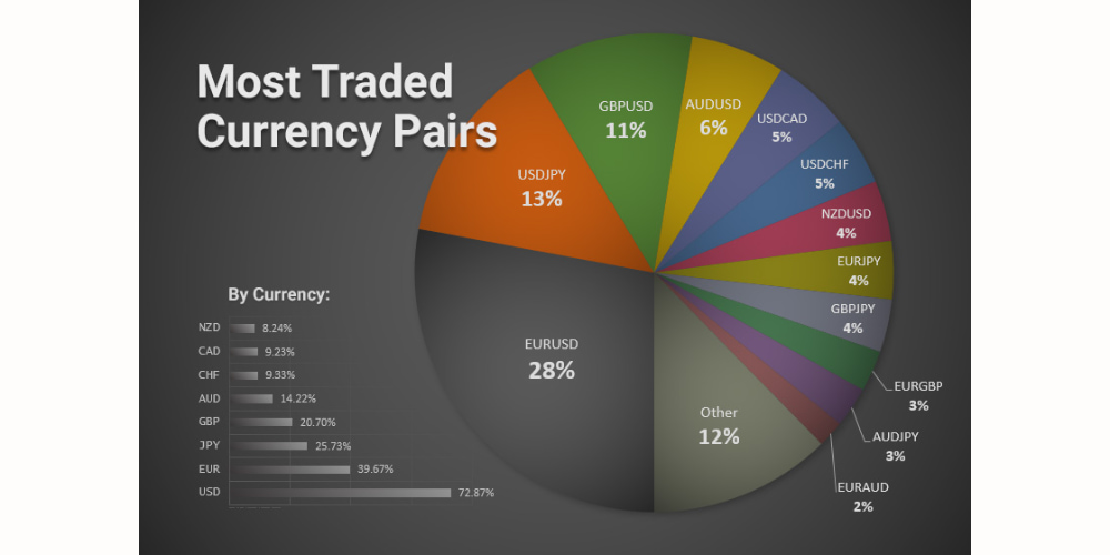 交易量最大的外匯貨幣對 交易量最大的外匯貨幣對