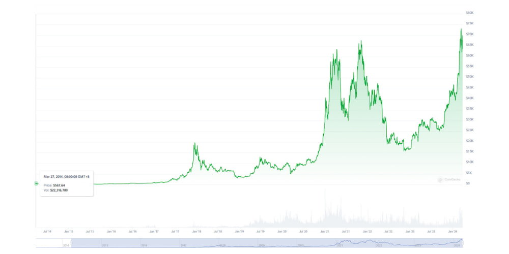 比特幣十年走勢 比特幣十年走勢
