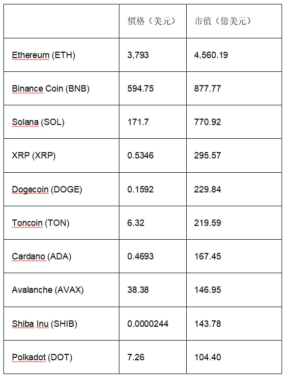 十大熱門競爭幣 十大熱門競爭幣