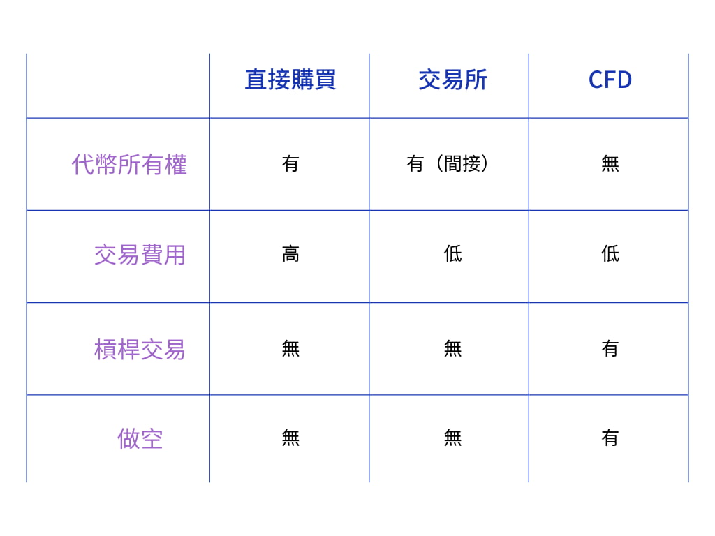 競爭幣三種投資管道的優劣勢對比 競爭幣三種投資管道的優劣勢對比