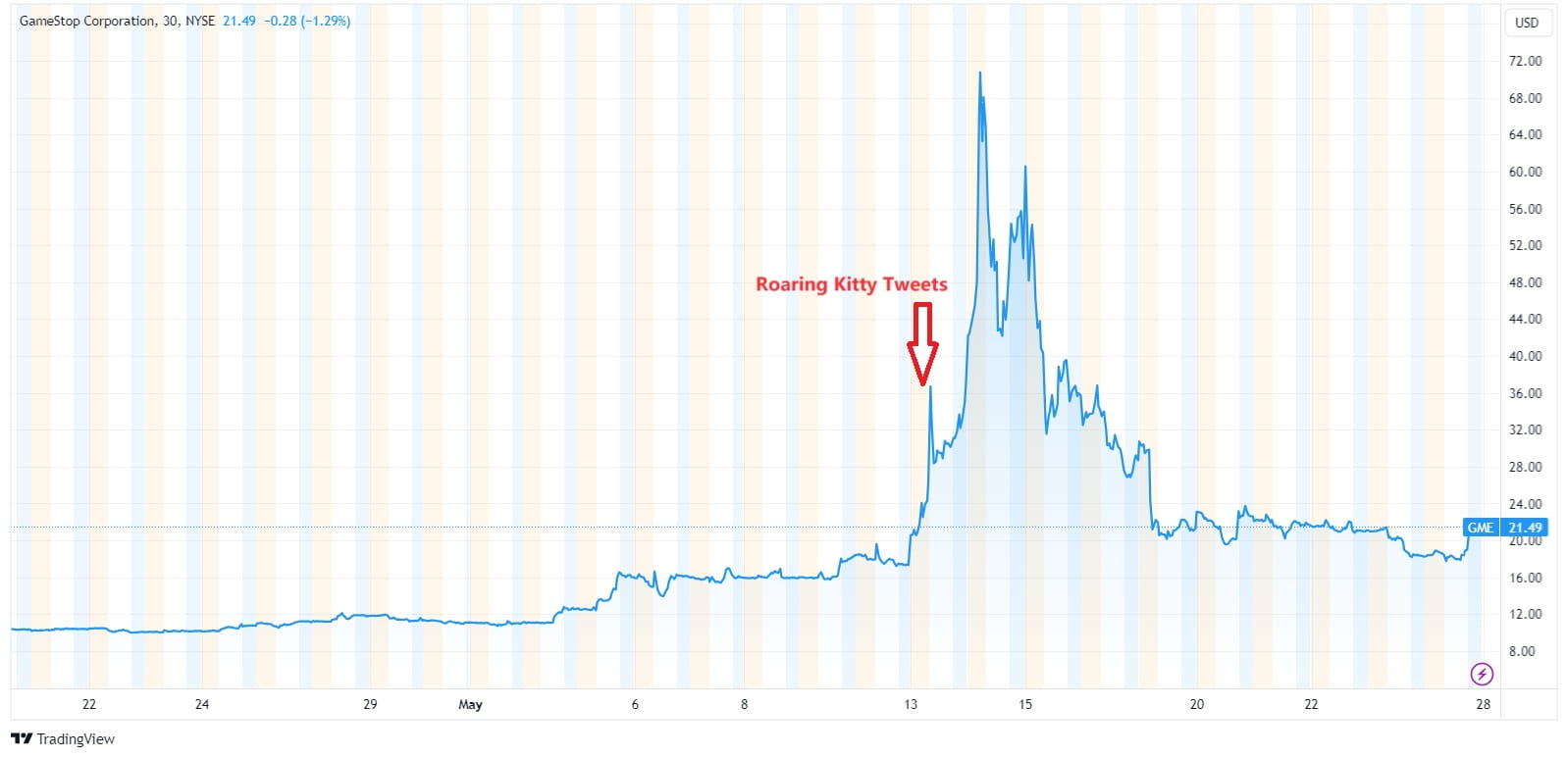 Gamestop股價走勢 Gamestop股價走勢