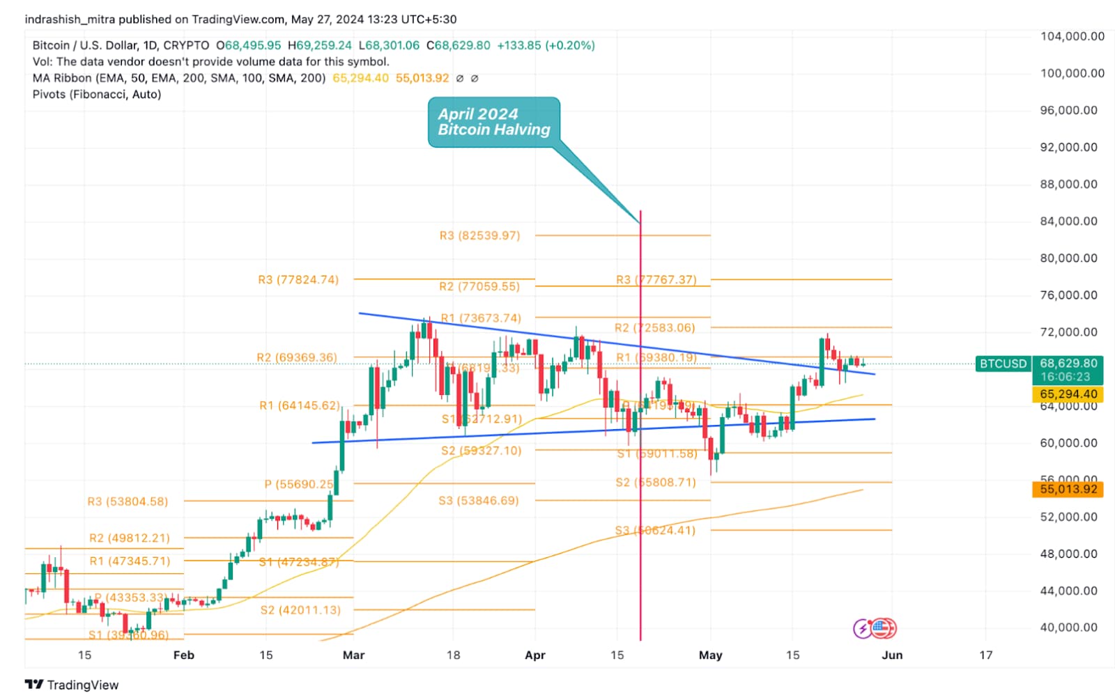 2024年比特幣價格預測 2024年比特幣價格預測
