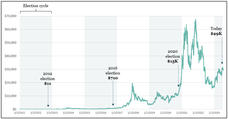 美國大選對加密貨幣市場的影響 美國大選對加密貨幣市場的影響