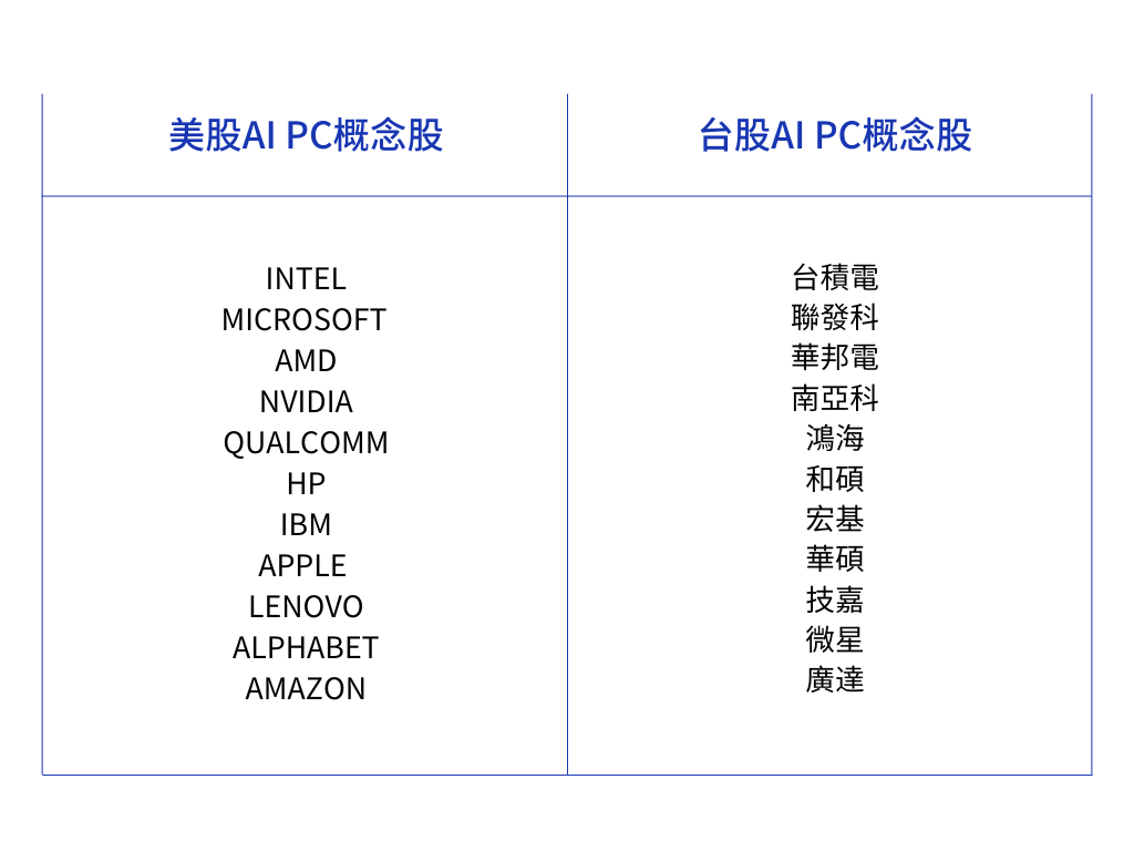 AI PC概念股推薦 AI PC概念股推薦