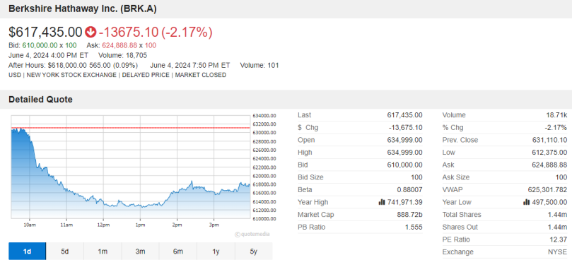 BERKSHRE日线图 BERKSHRE日線圖