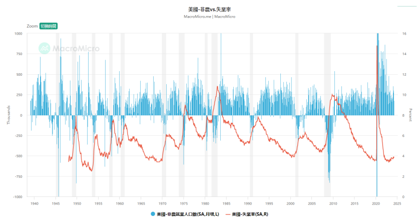 非农vs.失业率 非農vs.失業率